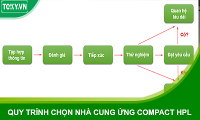 Quy trình lựa chọn nhà cung ứng vách ngăn vệ sinh compact