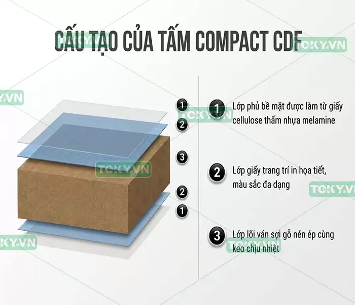Cấu tạo tấm compact gồm những gì? 2 Cấu tạo tấm Compact CDF