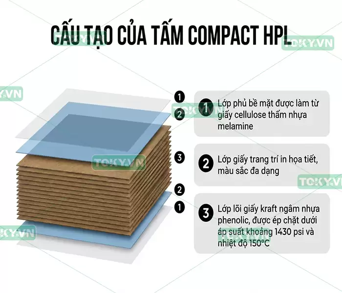 Cấu tạo tấm compact gồm những gì? 1 Cấu tạo tấm Compact HPL